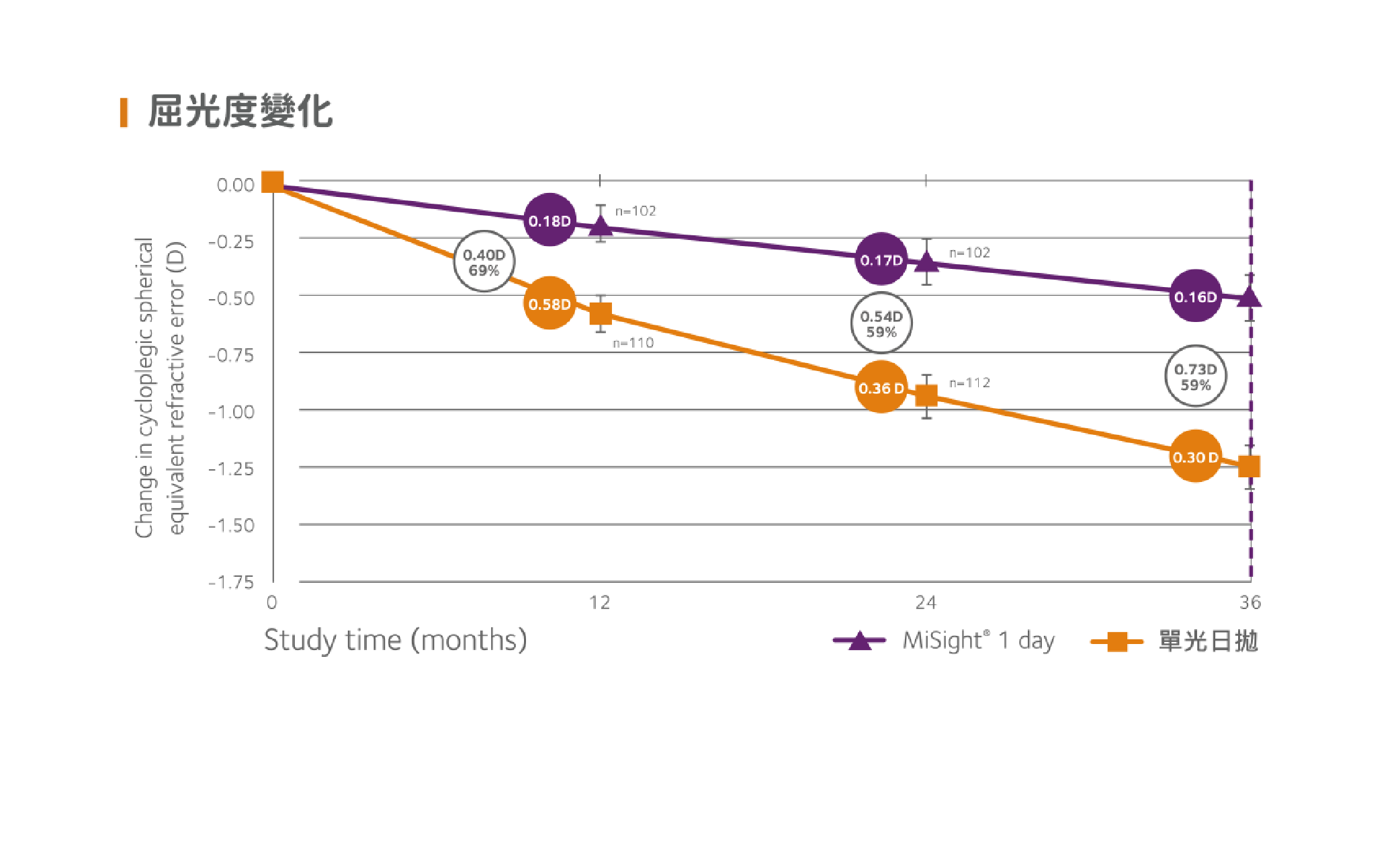 上明眼科近視管理計畫-Misight-屈光度變化