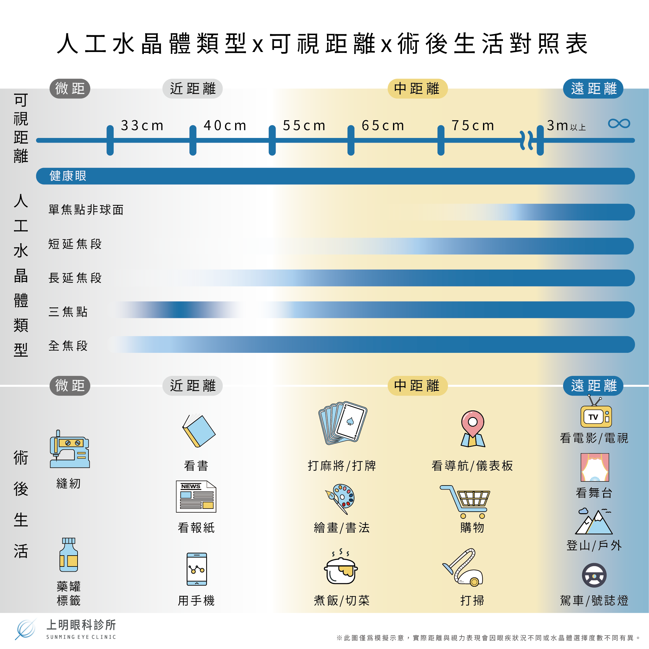 人工水晶體類型x可視距離x術後生活