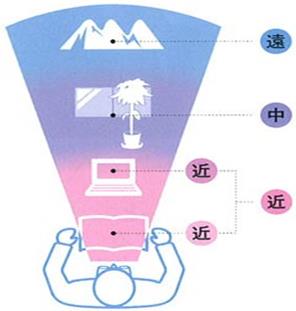 老花鏡片示意圖