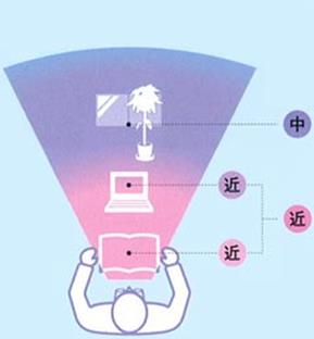漸進多焦鏡片示意圖