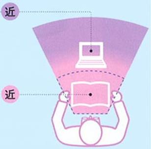 中近距離兩用鏡片示意圖
