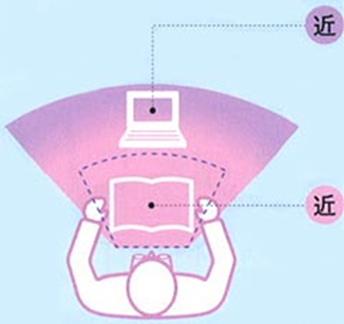 辦公用漸進鏡片示意圖