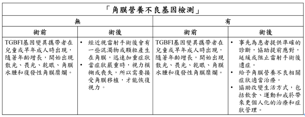 角膜營養不良基因檢測-上明眼科